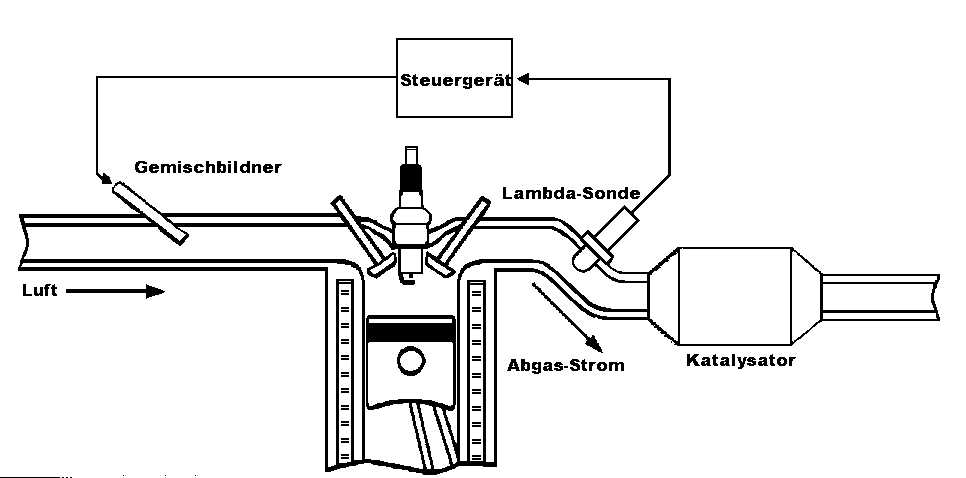 Lambdasonde funktion